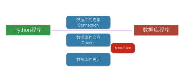 零基础怎么学Python数据库