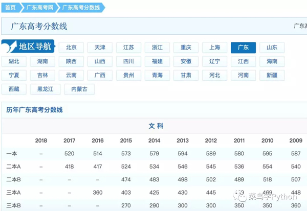 Python如何爬取历年高考分数线