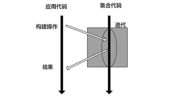 Java中怎么实现Lambda函数式编程