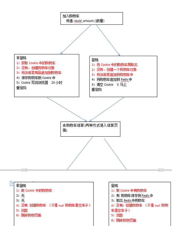 如何理解購物車原理及Java實現(xiàn)