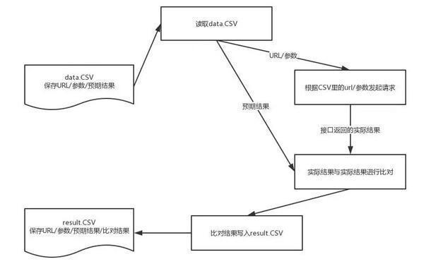 怎么用Python实现数据驱动的接口自动化测试