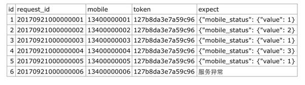 怎么用Python实现数据驱动的接口自动化测试