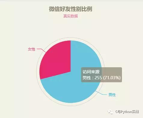 如何用Python了解微信好友