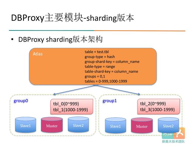 Java数据库读写分离中的数据库中间件DBProxy是怎样的
