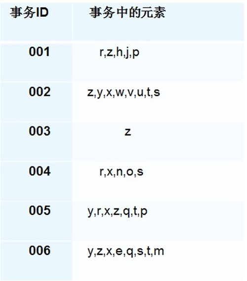 Python中怎么构建一个FP-growth算法