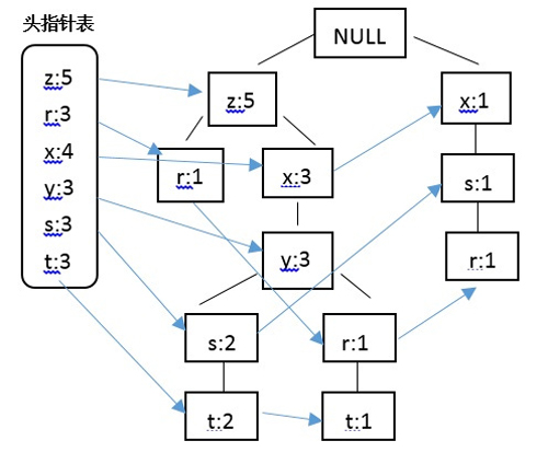 Python中怎么构建一个FP-growth算法