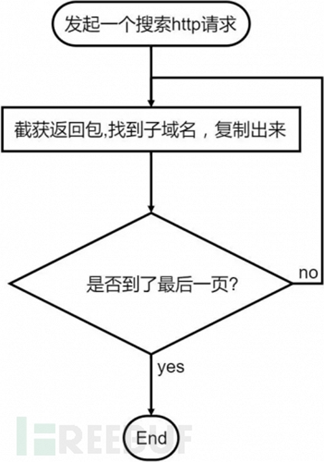 如何用Python编写信息进行收集子域名脚本