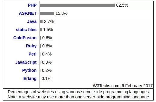 PHP、Python、 Ruby三大语言的差异有哪些