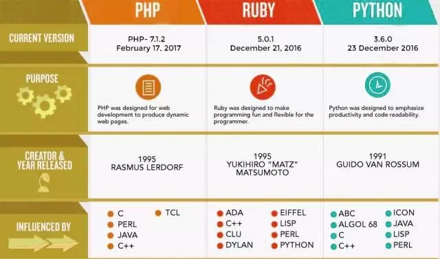 PHP、Python、 Ruby三大语言的差异有哪些