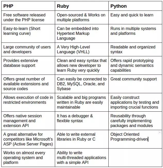 PHP、Python、 Ruby三大语言的差异有哪些