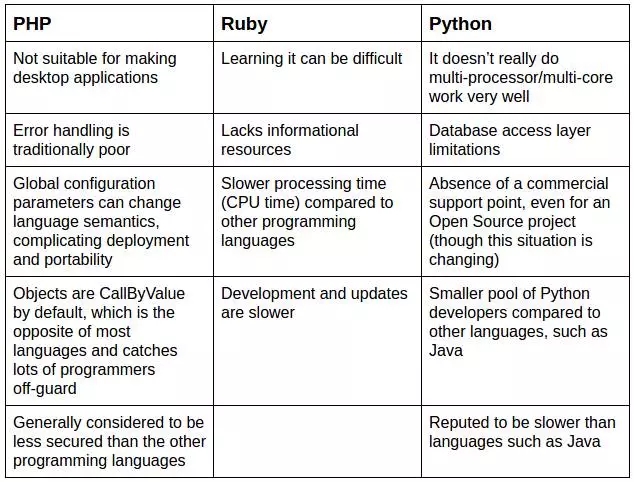 PHP、Python、 Ruby三大语言的差异有哪些