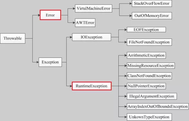 Java中的异常和处理知识点总结