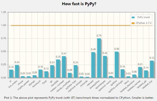 Python性能优化分析