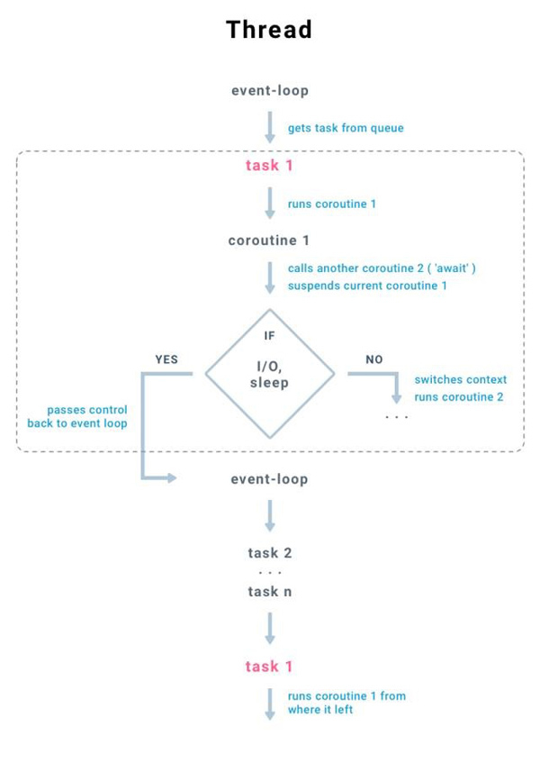 Python中怎么利用Asyncio實現(xiàn)異步編程