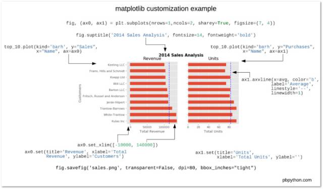 如何让高效使用Python可视化工具Matplotlib