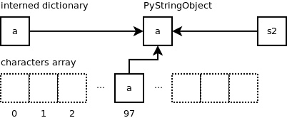 Python中怎么实现一个字符串对象