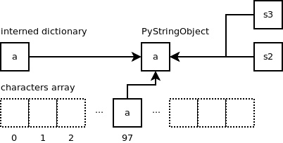 Python中怎么实现一个字符串对象