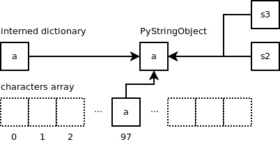 Python中怎么實(shí)現(xiàn)一個字符串對象