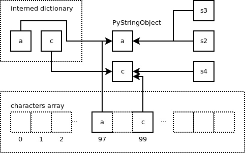 Python中怎么實(shí)現(xiàn)一個字符串對象