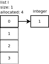 如何深入Python列表的内部实现