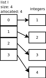 如何深入Python列表的內(nèi)部實(shí)現(xiàn)