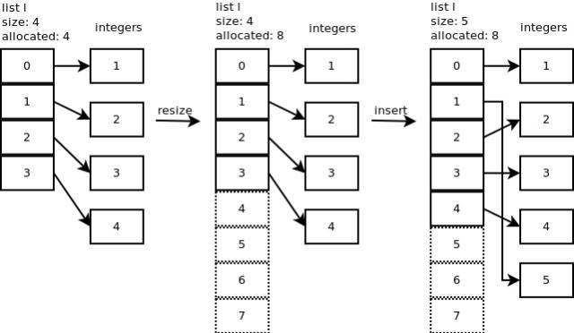 如何深入Python列表的內(nèi)部實(shí)現(xiàn)