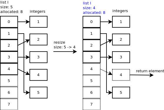 如何深入Python列表的內(nèi)部實(shí)現(xiàn)