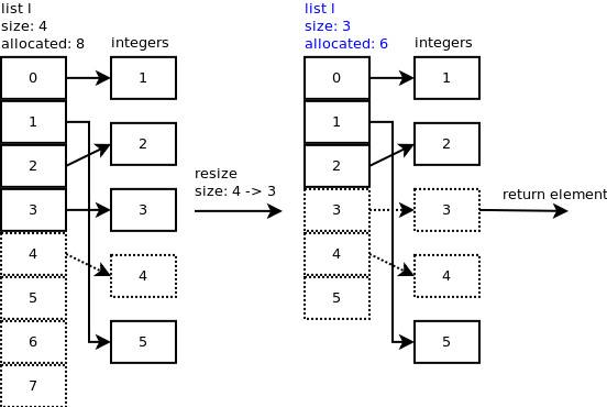 如何深入Python列表的內(nèi)部實(shí)現(xiàn)