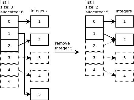 如何深入Python列表的內(nèi)部實(shí)現(xiàn)