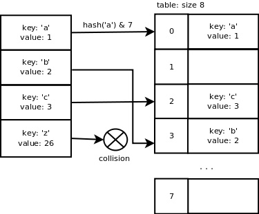 如何深入Python字典的内部实现