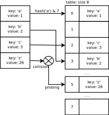 如何深入Python字典的內(nèi)部實現(xiàn)