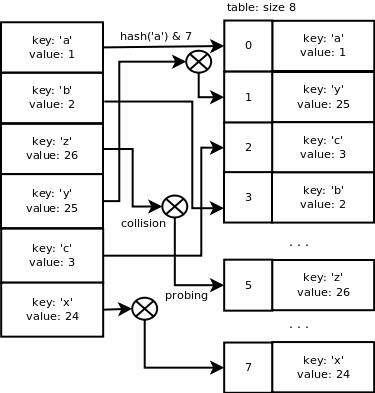 如何深入Python字典的内部实现