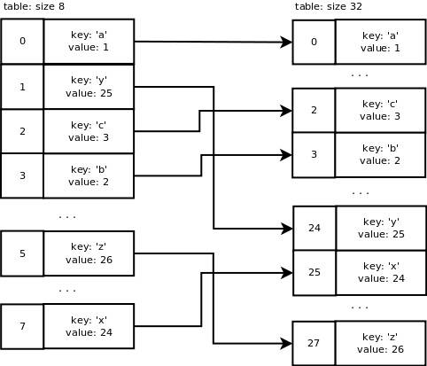 如何深入Python字典的內(nèi)部實現(xiàn)