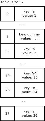 如何深入Python字典的內(nèi)部實現(xiàn)