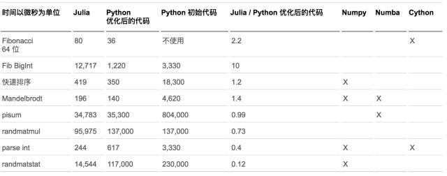 如何让Python像Julia一样快地运行