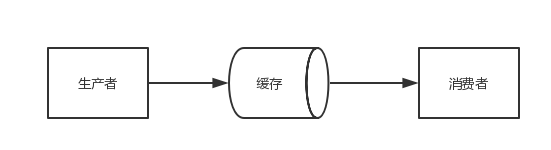 Python中怎么利用多线程实现生产者消费者模式