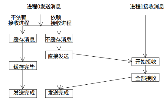 Python多进程并行编程实践中mpi4py的使用方法