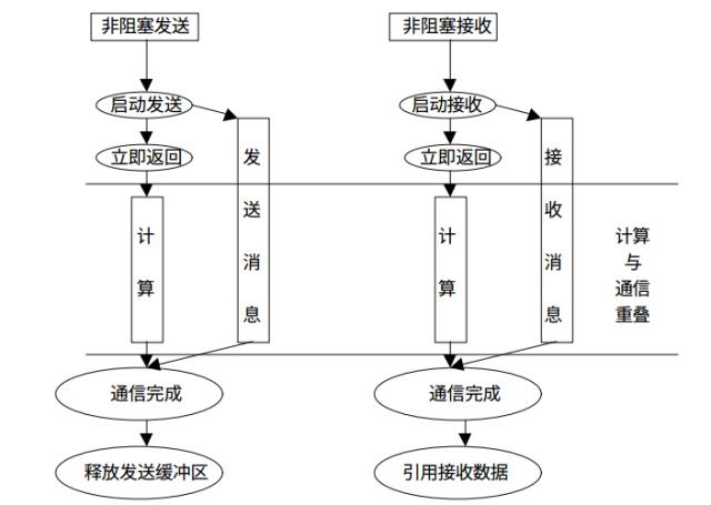 Python多进程并行编程实践中mpi4py的使用方法