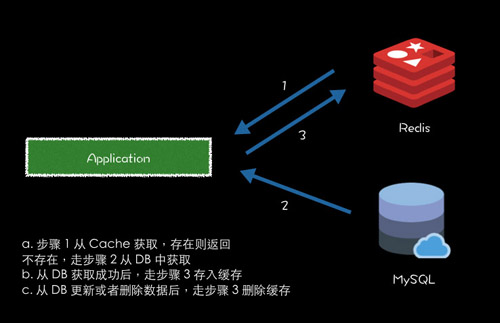 Spring Boot中怎么利用Redis 实现缓存操作