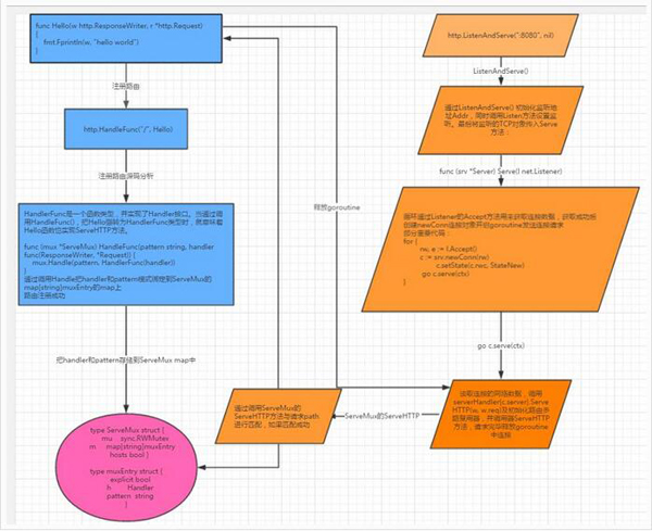 怎么进行Go语言HTTP Server源码分析
