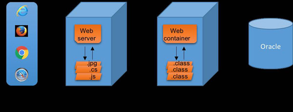 Node.js對Java開發(fā)者而言是什么東西