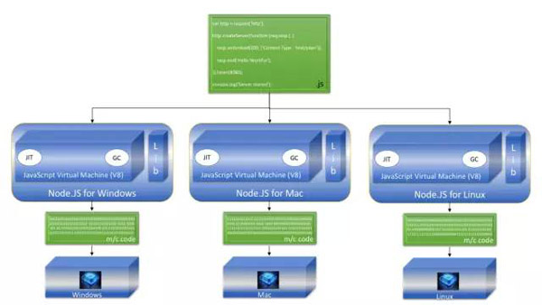 Node.js对Java开发者而言是什么东西