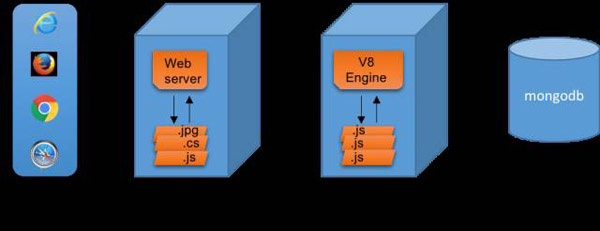 Node.js對Java開發(fā)者而言是什么東西