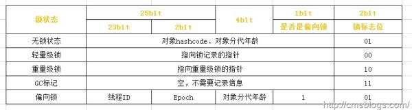 如何深入分析synchronized的实现原理