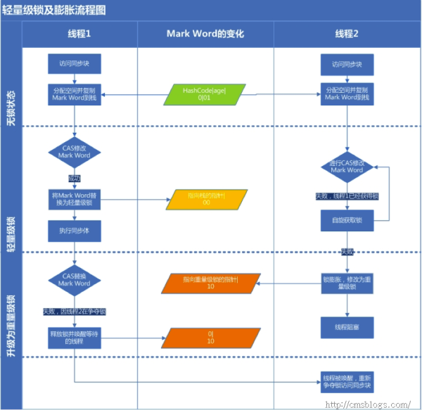 如何深入分析synchronized的实现原理