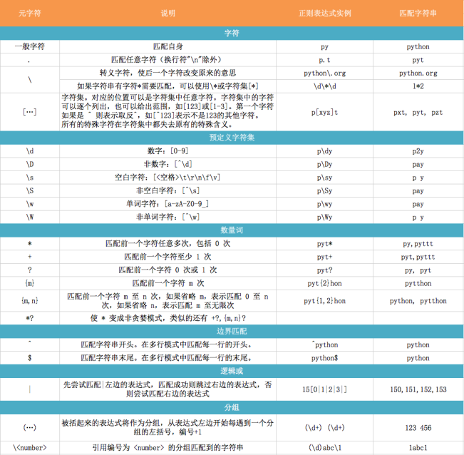 如何分析Python正则表达式re模块