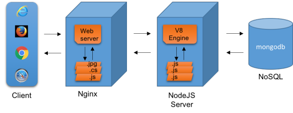 NodeJS對于Java開發(fā)者而言是什么