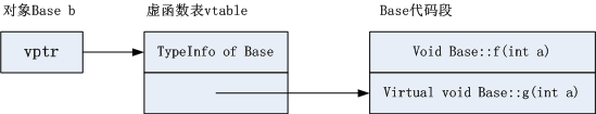 C++成员函数的重载，继承，覆盖和隐藏是什么