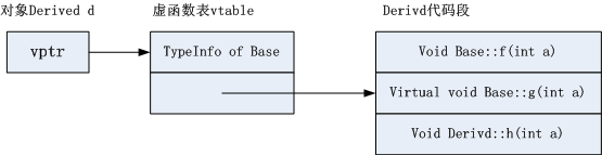 C++成员函数的重载，继承，覆盖和隐藏是什么