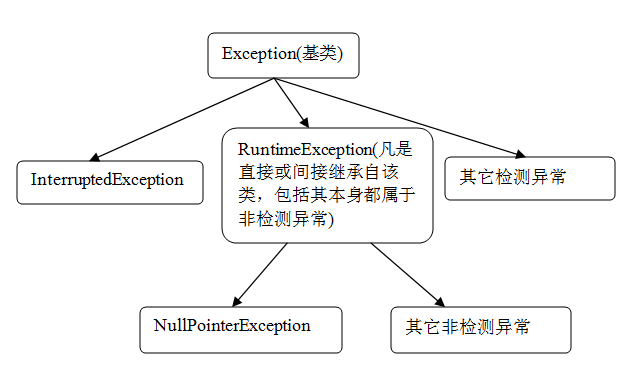 Java异常处理的误区有哪些